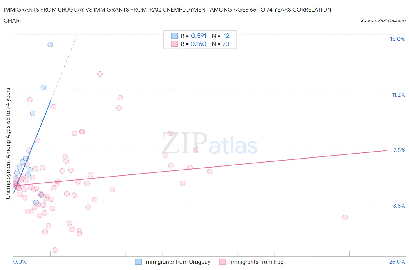 Immigrants from Uruguay vs Immigrants from Iraq Unemployment Among Ages 65 to 74 years