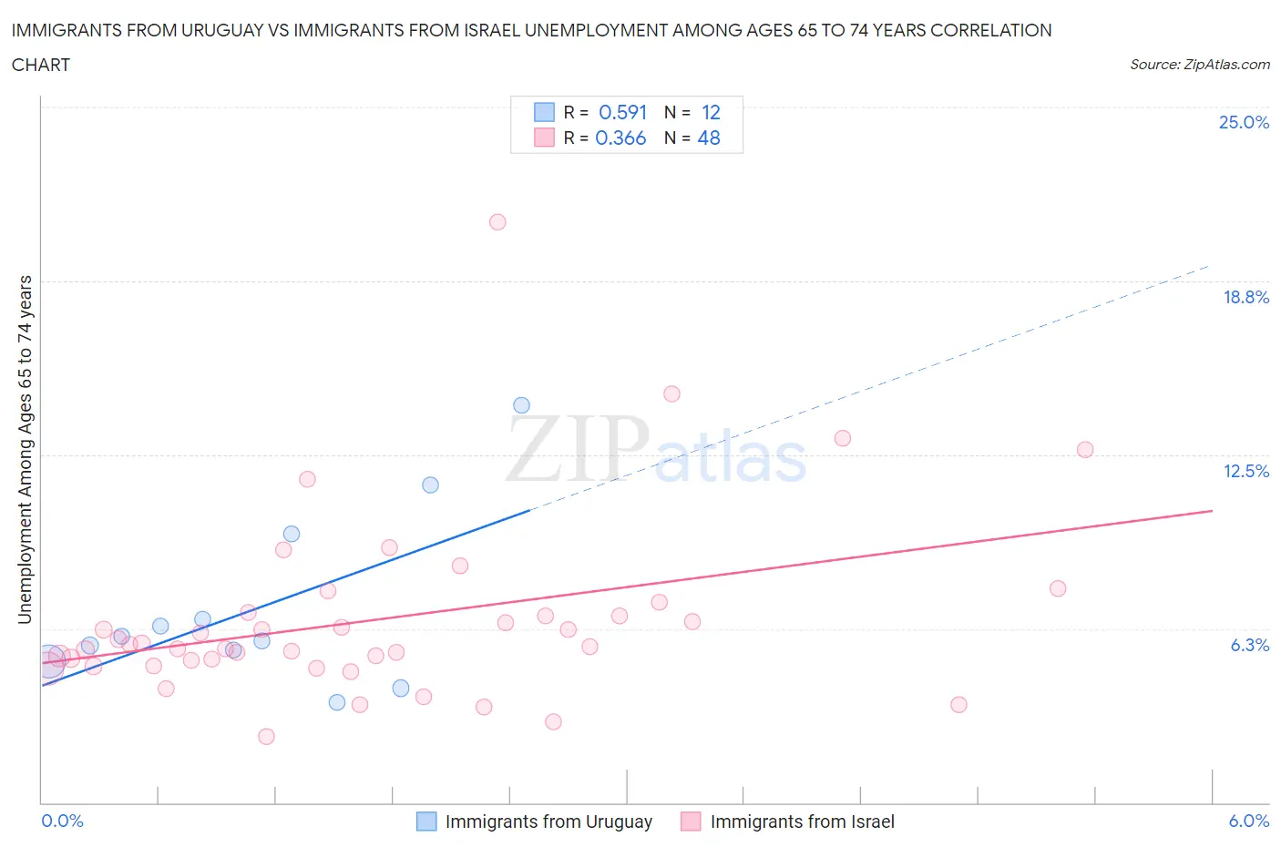 Immigrants from Uruguay vs Immigrants from Israel Unemployment Among Ages 65 to 74 years