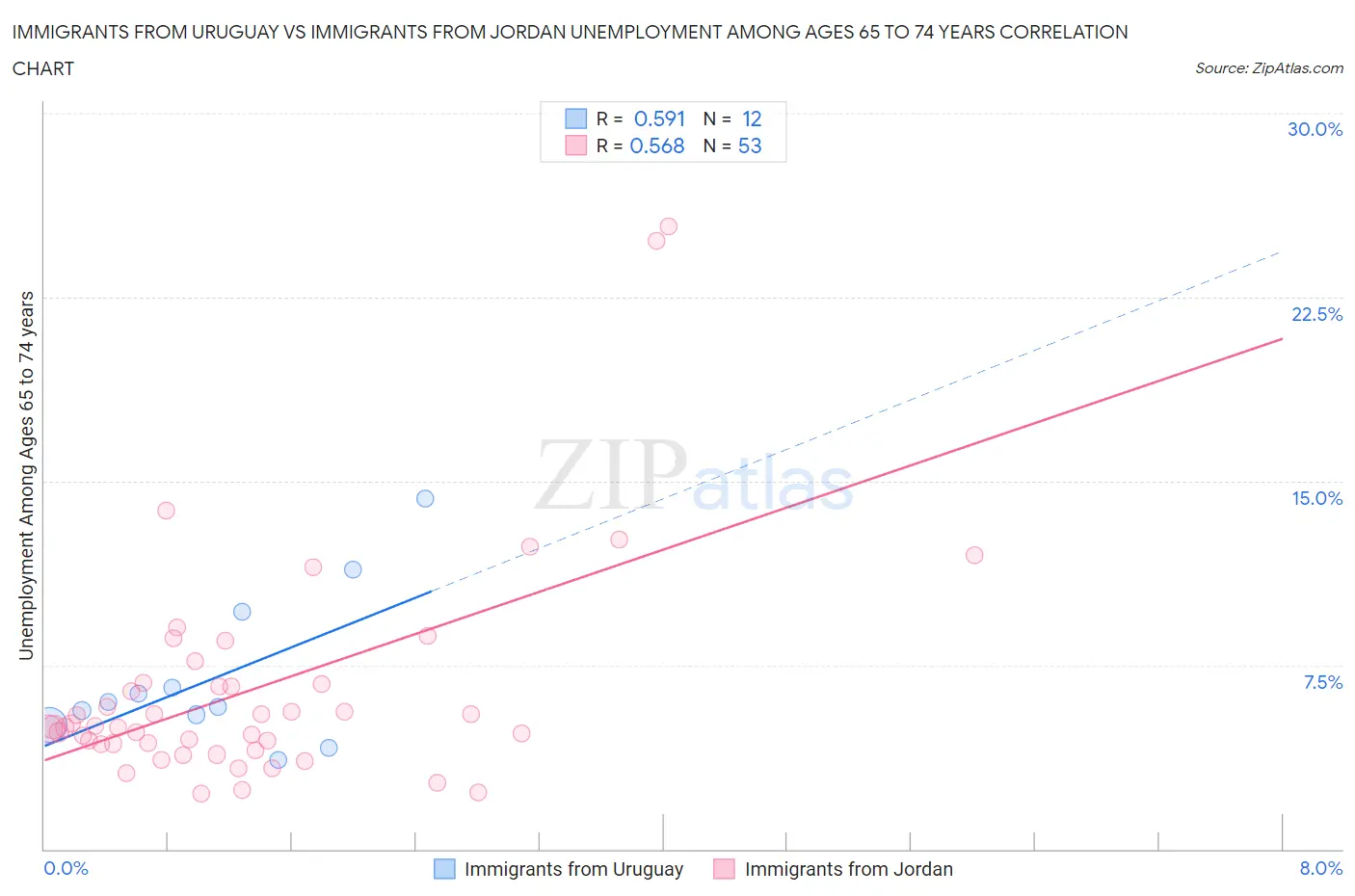 Immigrants from Uruguay vs Immigrants from Jordan Unemployment Among Ages 65 to 74 years