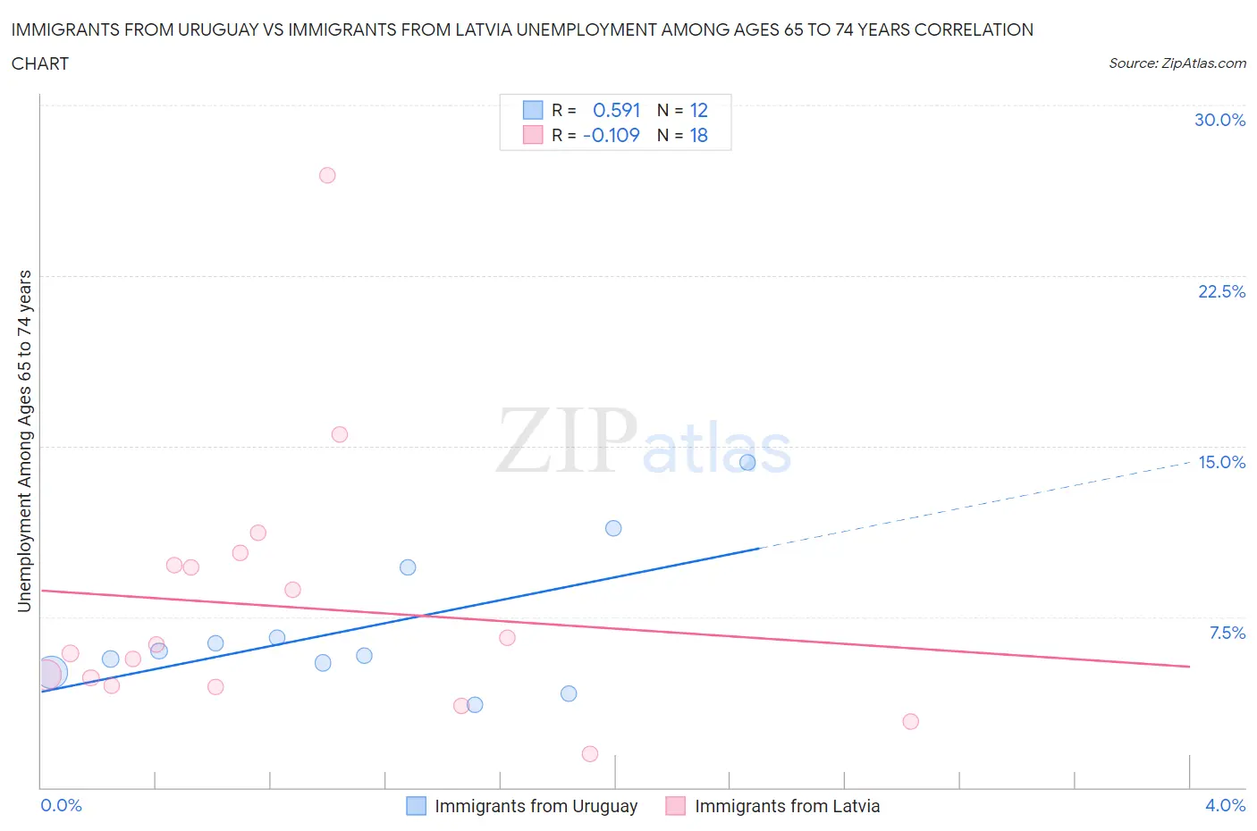 Immigrants from Uruguay vs Immigrants from Latvia Unemployment Among Ages 65 to 74 years