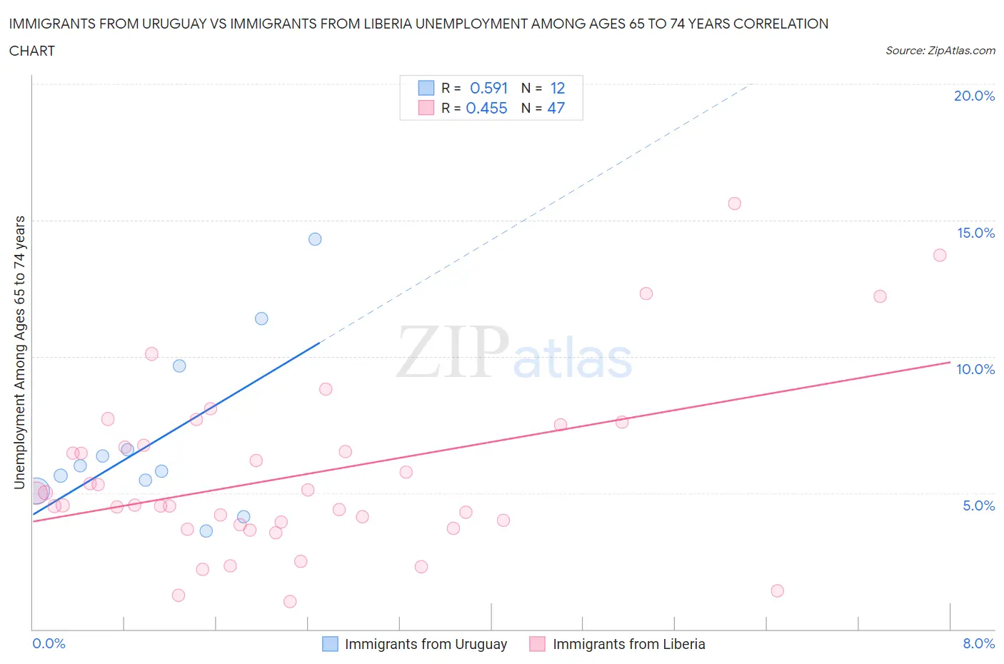 Immigrants from Uruguay vs Immigrants from Liberia Unemployment Among Ages 65 to 74 years