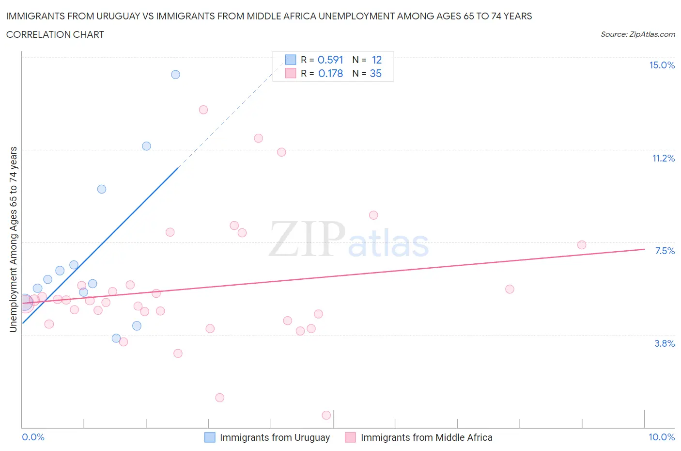 Immigrants from Uruguay vs Immigrants from Middle Africa Unemployment Among Ages 65 to 74 years