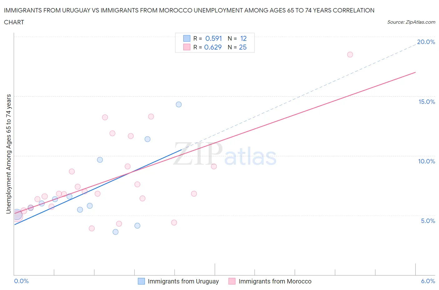 Immigrants from Uruguay vs Immigrants from Morocco Unemployment Among Ages 65 to 74 years