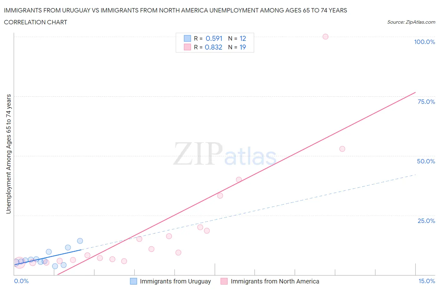 Immigrants from Uruguay vs Immigrants from North America Unemployment Among Ages 65 to 74 years