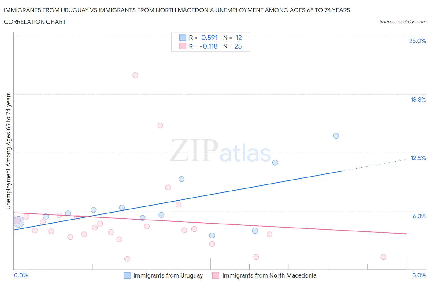 Immigrants from Uruguay vs Immigrants from North Macedonia Unemployment Among Ages 65 to 74 years