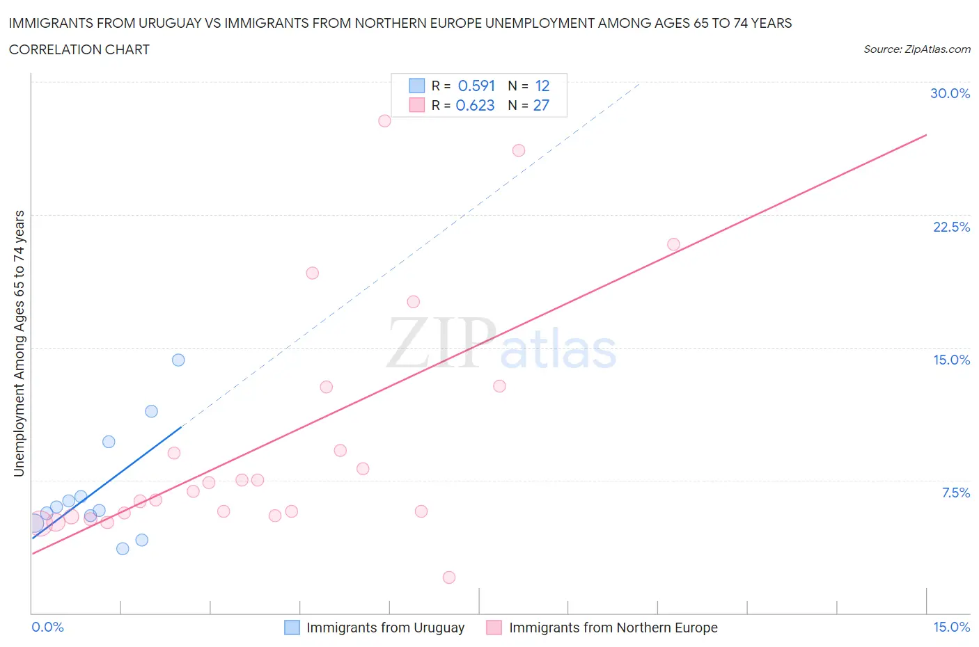 Immigrants from Uruguay vs Immigrants from Northern Europe Unemployment Among Ages 65 to 74 years