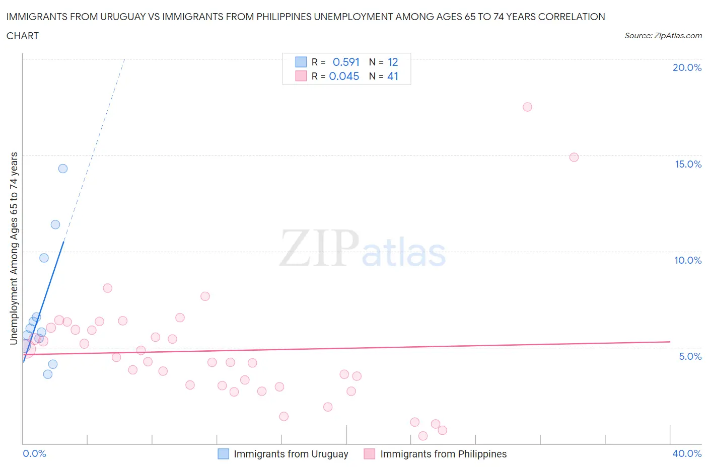 Immigrants from Uruguay vs Immigrants from Philippines Unemployment Among Ages 65 to 74 years