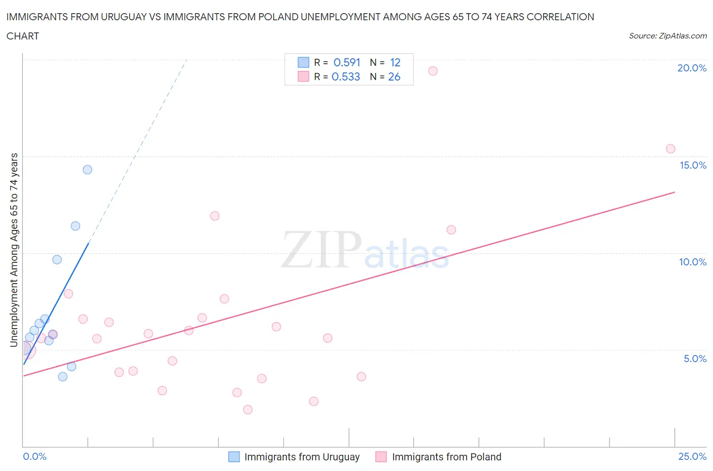 Immigrants from Uruguay vs Immigrants from Poland Unemployment Among Ages 65 to 74 years