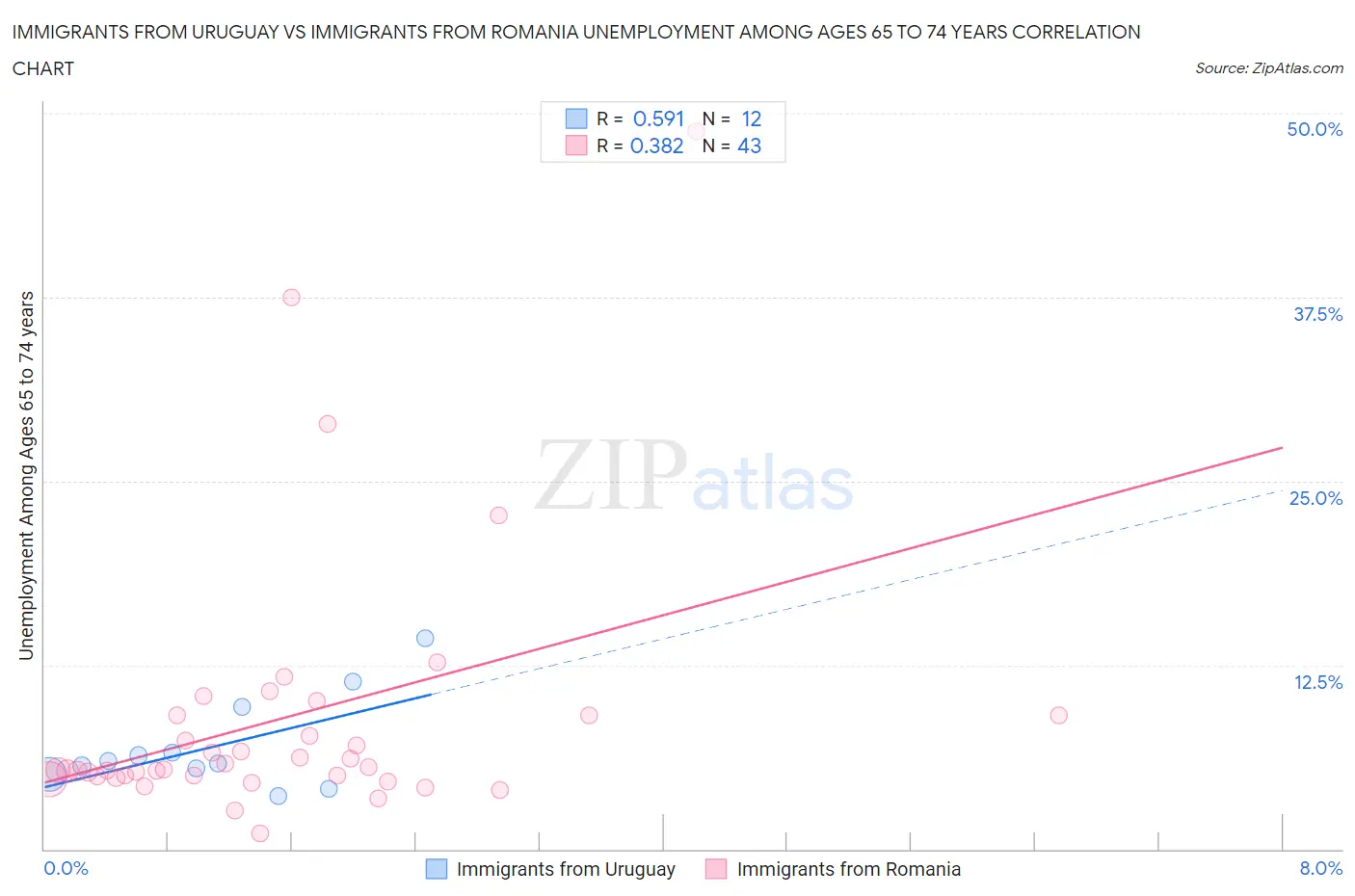 Immigrants from Uruguay vs Immigrants from Romania Unemployment Among Ages 65 to 74 years