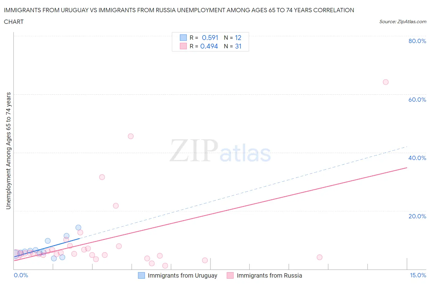 Immigrants from Uruguay vs Immigrants from Russia Unemployment Among Ages 65 to 74 years