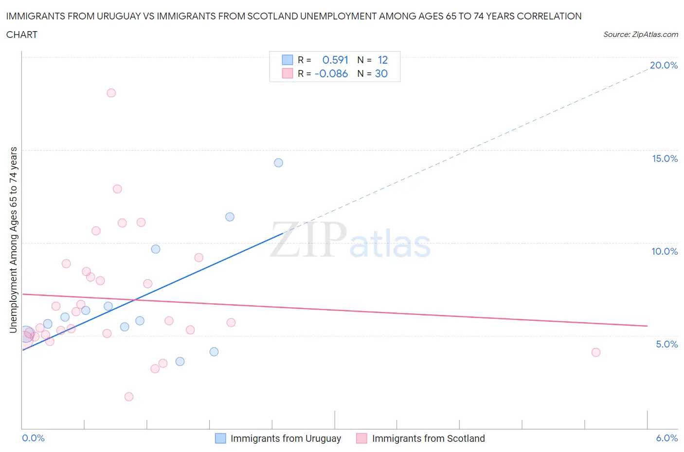Immigrants from Uruguay vs Immigrants from Scotland Unemployment Among Ages 65 to 74 years