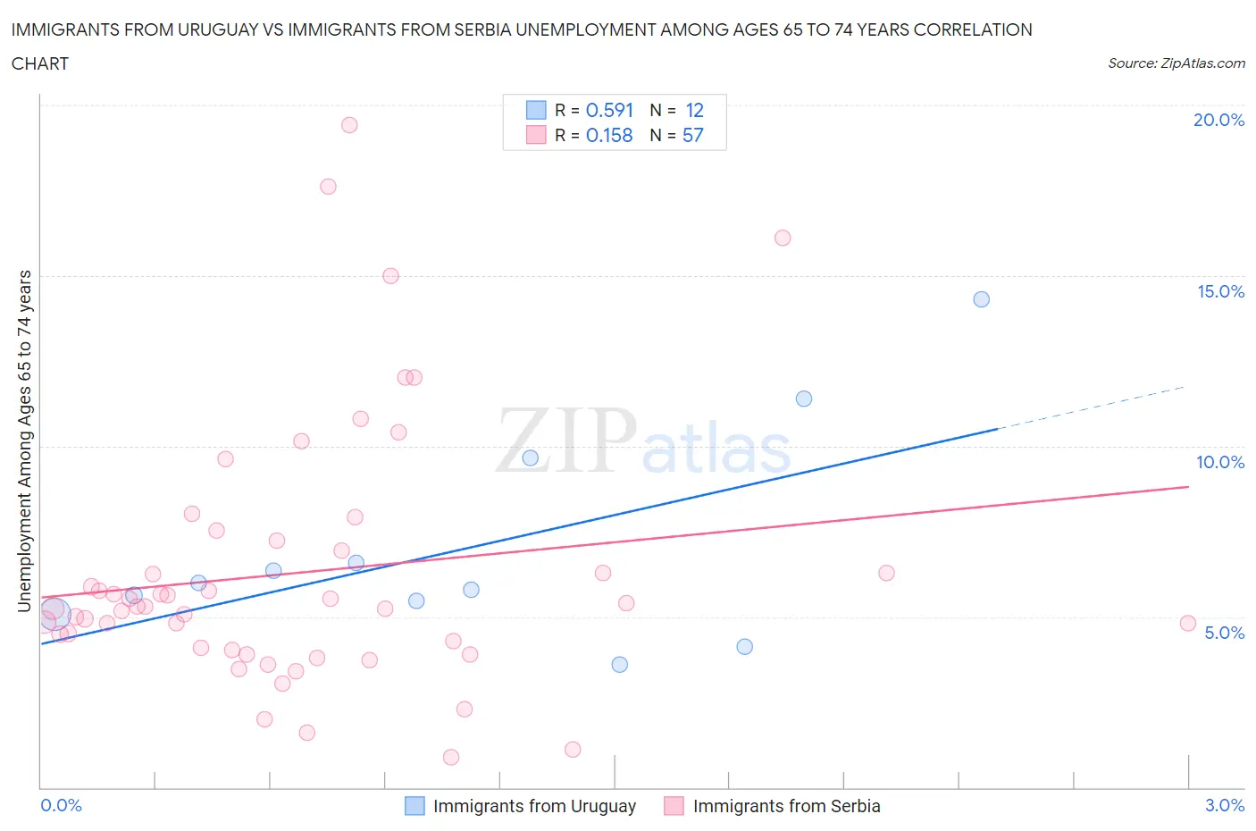 Immigrants from Uruguay vs Immigrants from Serbia Unemployment Among Ages 65 to 74 years