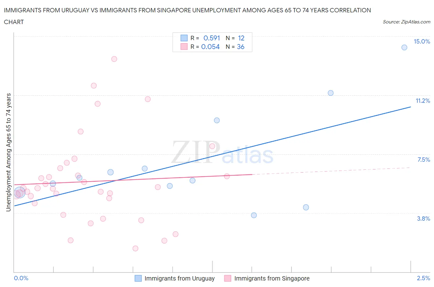 Immigrants from Uruguay vs Immigrants from Singapore Unemployment Among Ages 65 to 74 years