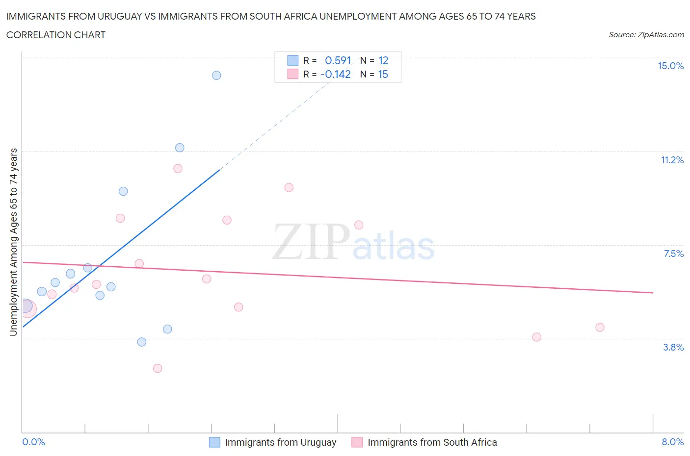 Immigrants from Uruguay vs Immigrants from South Africa Unemployment Among Ages 65 to 74 years