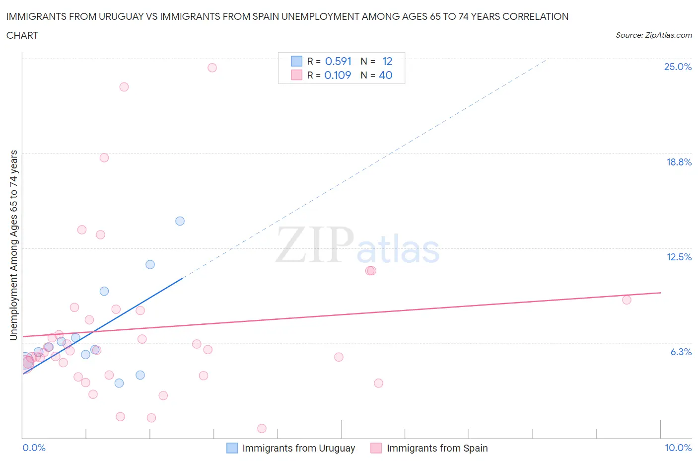 Immigrants from Uruguay vs Immigrants from Spain Unemployment Among Ages 65 to 74 years