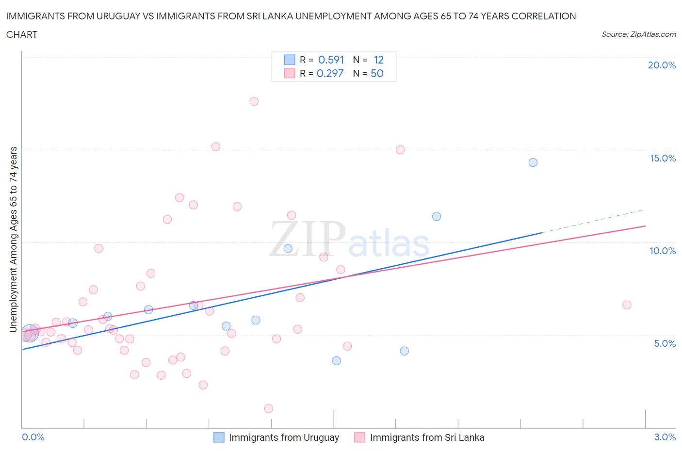 Immigrants from Uruguay vs Immigrants from Sri Lanka Unemployment Among Ages 65 to 74 years