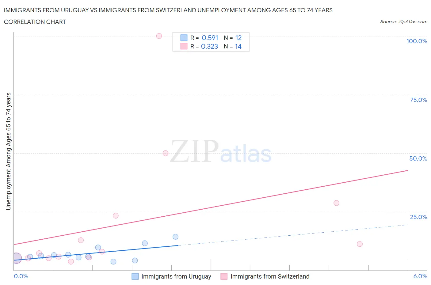 Immigrants from Uruguay vs Immigrants from Switzerland Unemployment Among Ages 65 to 74 years
