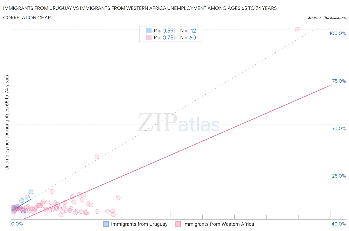 Immigrants from Uruguay vs Immigrants from Western Africa Unemployment Among Ages 65 to 74 years