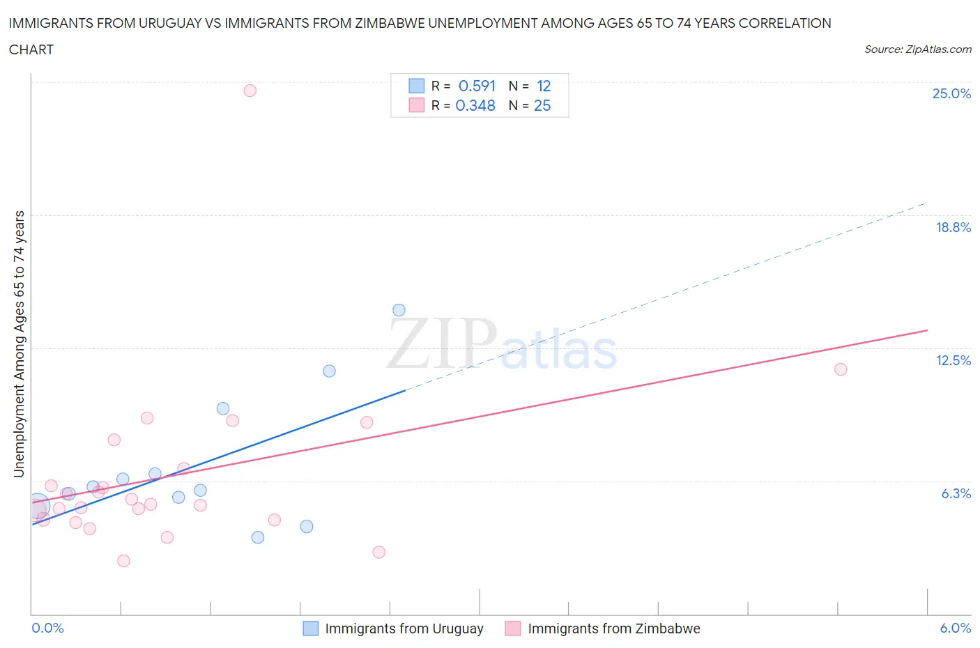 Immigrants from Uruguay vs Immigrants from Zimbabwe Unemployment Among Ages 65 to 74 years