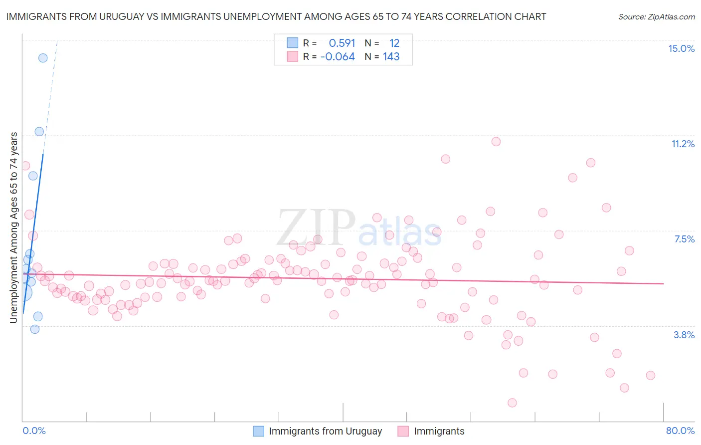 Immigrants from Uruguay vs Immigrants Unemployment Among Ages 65 to 74 years