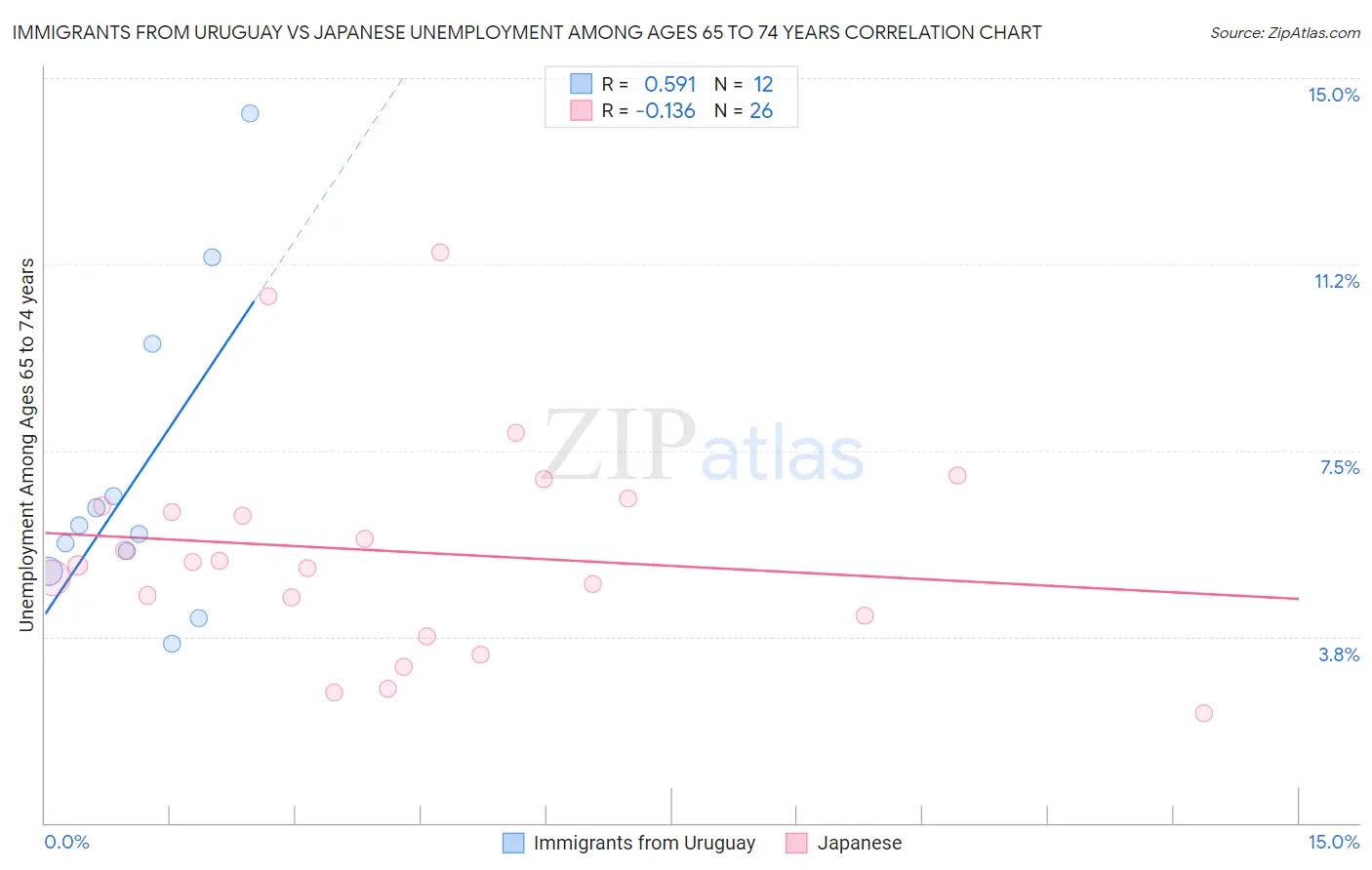 Immigrants from Uruguay vs Japanese Unemployment Among Ages 65 to 74 years