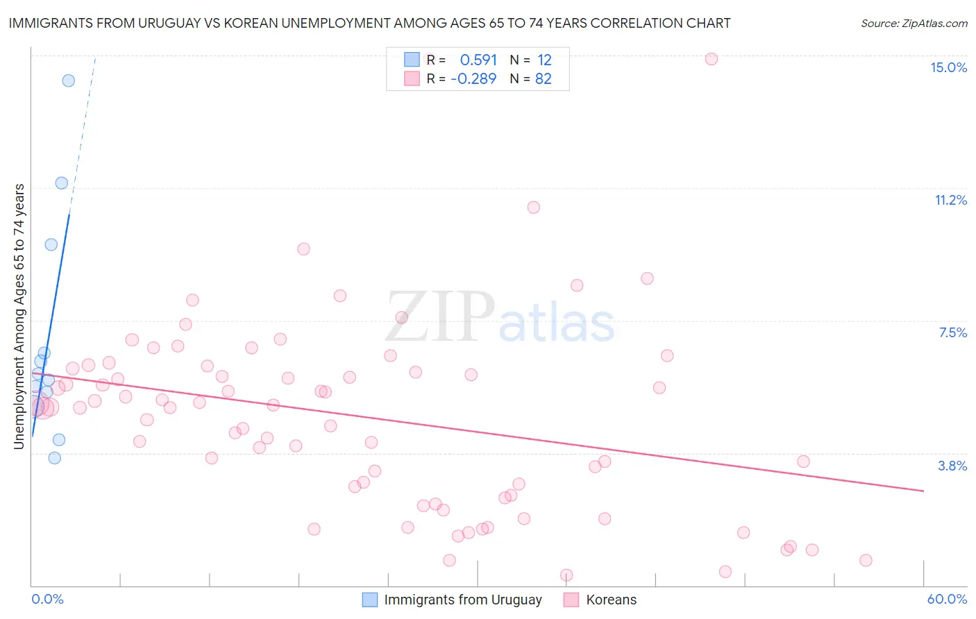 Immigrants from Uruguay vs Korean Unemployment Among Ages 65 to 74 years