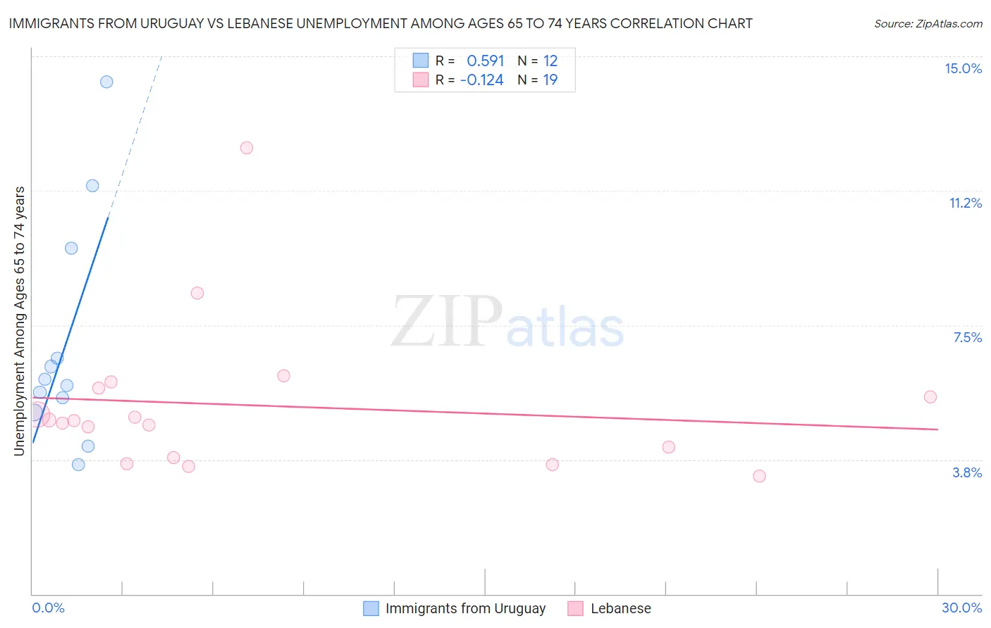 Immigrants from Uruguay vs Lebanese Unemployment Among Ages 65 to 74 years