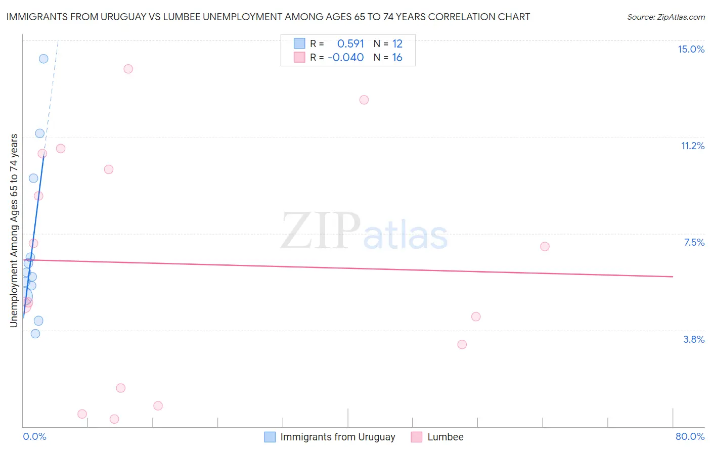 Immigrants from Uruguay vs Lumbee Unemployment Among Ages 65 to 74 years