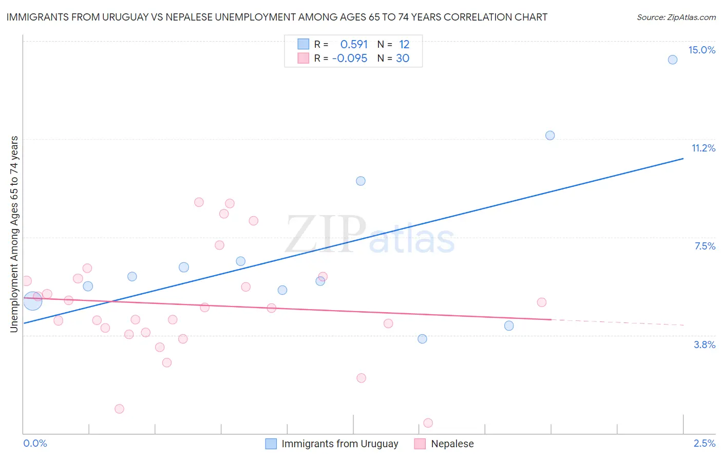 Immigrants from Uruguay vs Nepalese Unemployment Among Ages 65 to 74 years