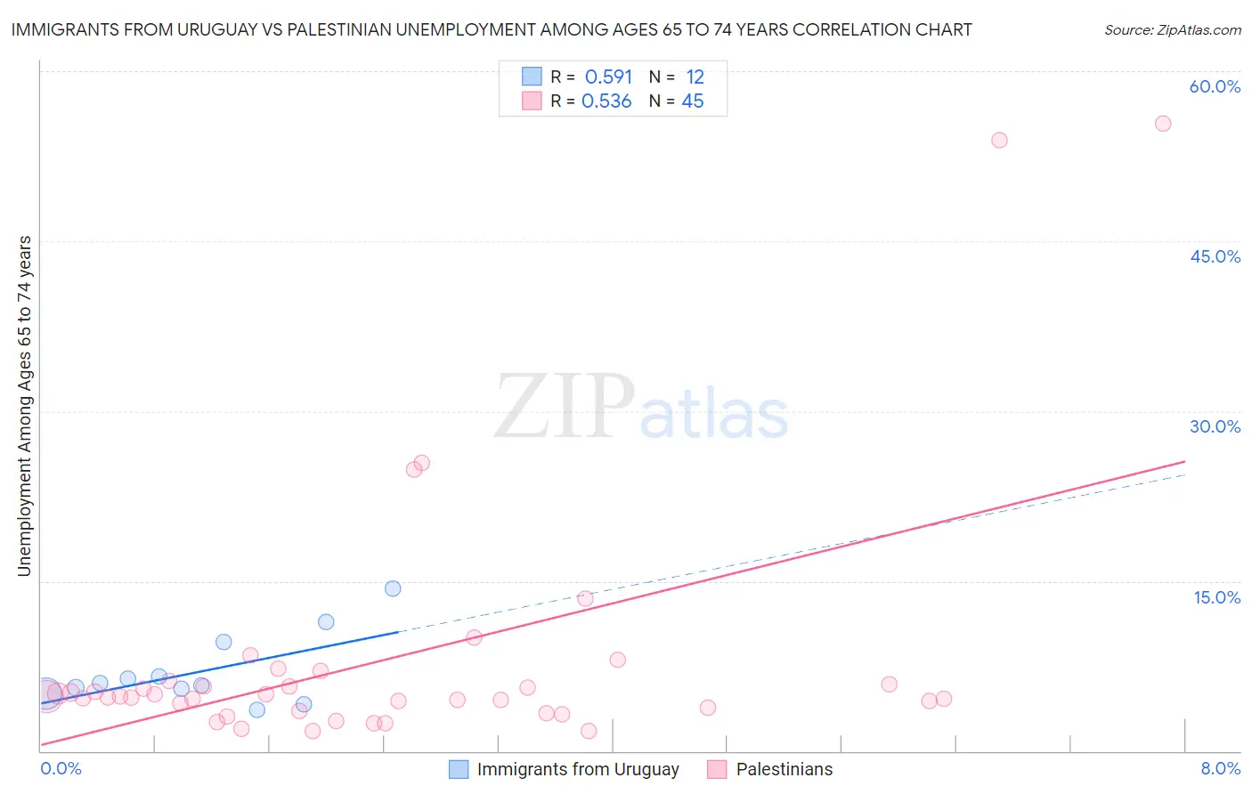 Immigrants from Uruguay vs Palestinian Unemployment Among Ages 65 to 74 years