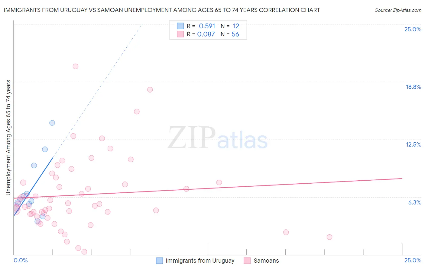 Immigrants from Uruguay vs Samoan Unemployment Among Ages 65 to 74 years