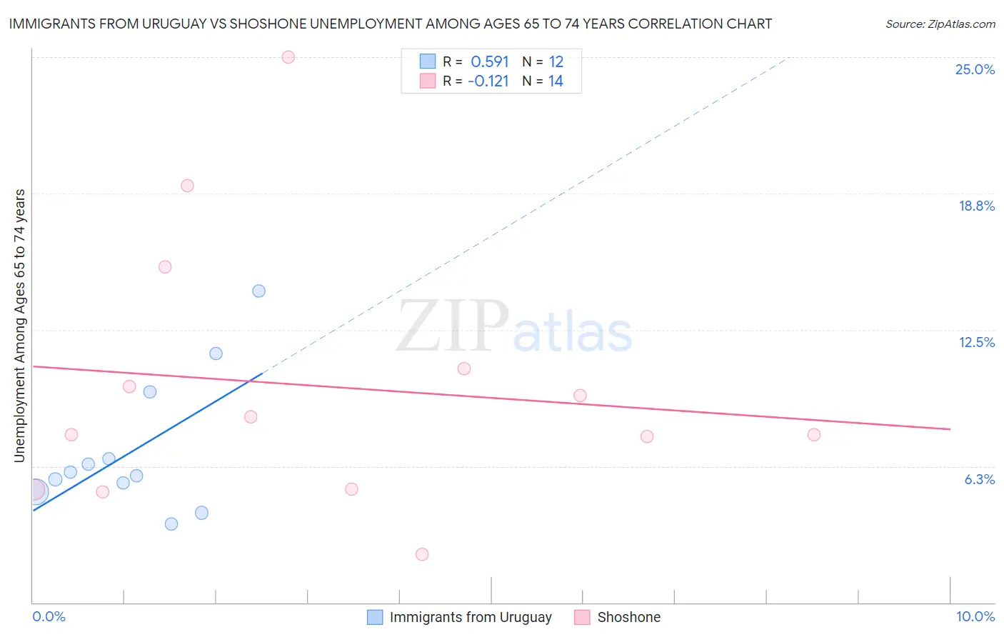 Immigrants from Uruguay vs Shoshone Unemployment Among Ages 65 to 74 years