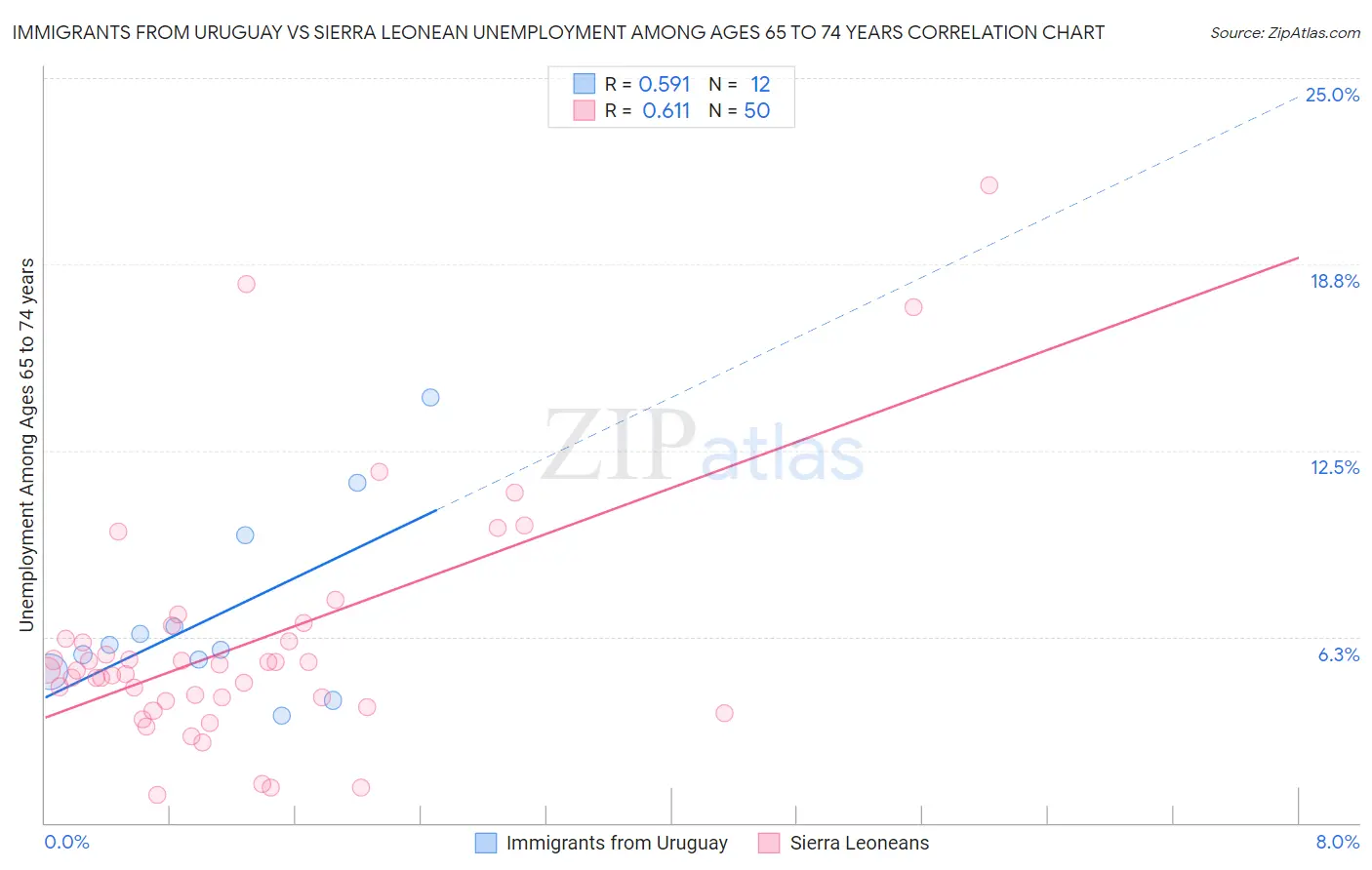 Immigrants from Uruguay vs Sierra Leonean Unemployment Among Ages 65 to 74 years