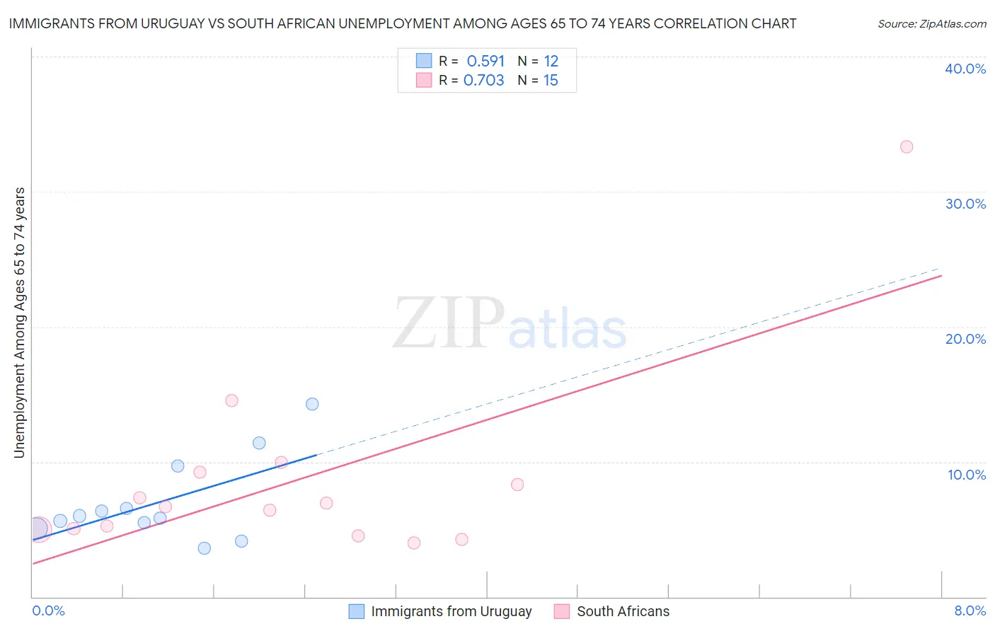 Immigrants from Uruguay vs South African Unemployment Among Ages 65 to 74 years