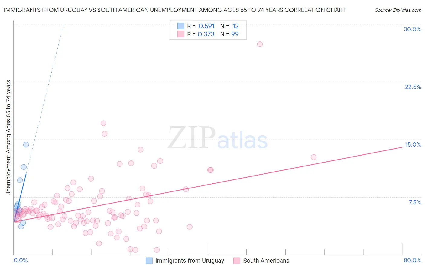 Immigrants from Uruguay vs South American Unemployment Among Ages 65 to 74 years