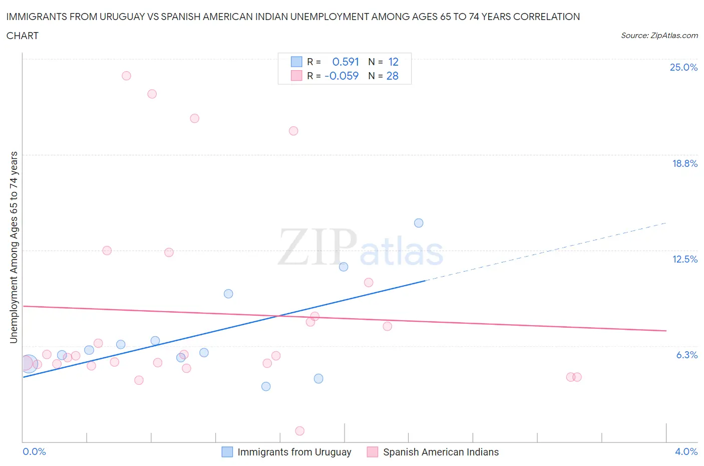 Immigrants from Uruguay vs Spanish American Indian Unemployment Among Ages 65 to 74 years