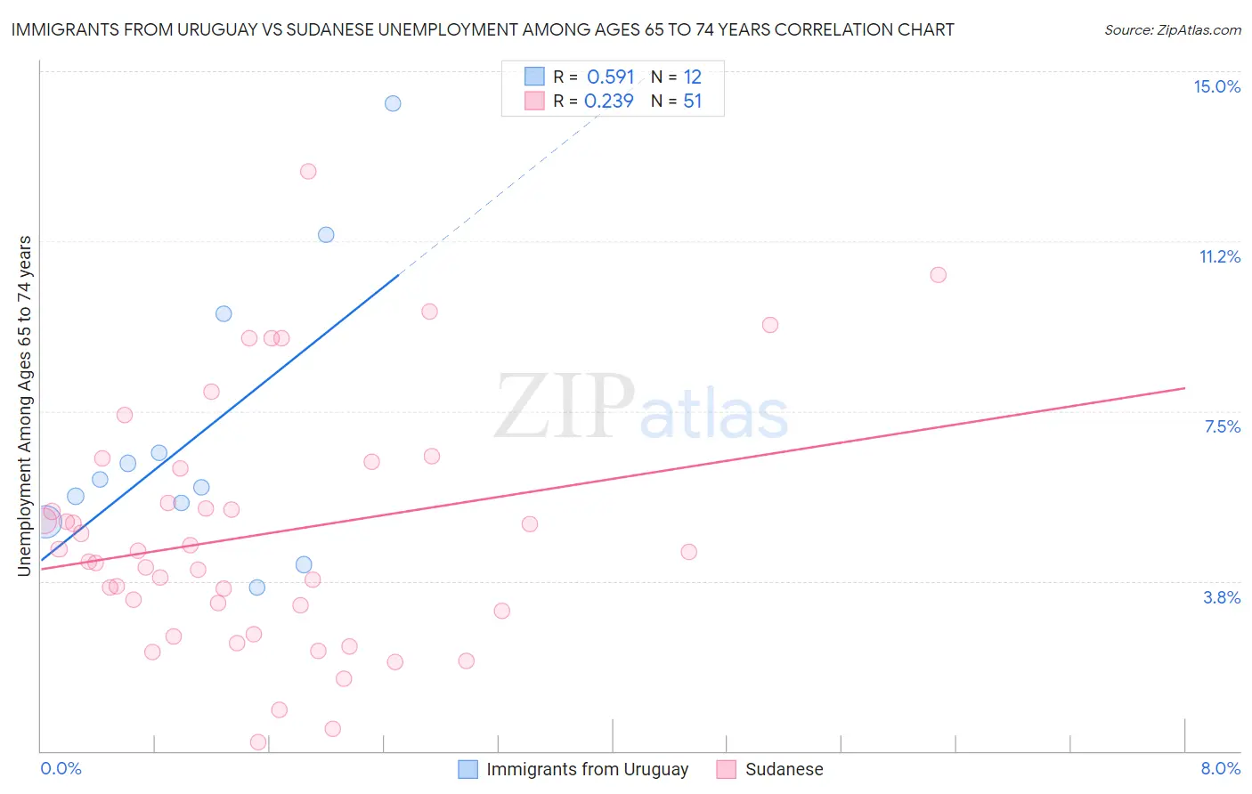 Immigrants from Uruguay vs Sudanese Unemployment Among Ages 65 to 74 years