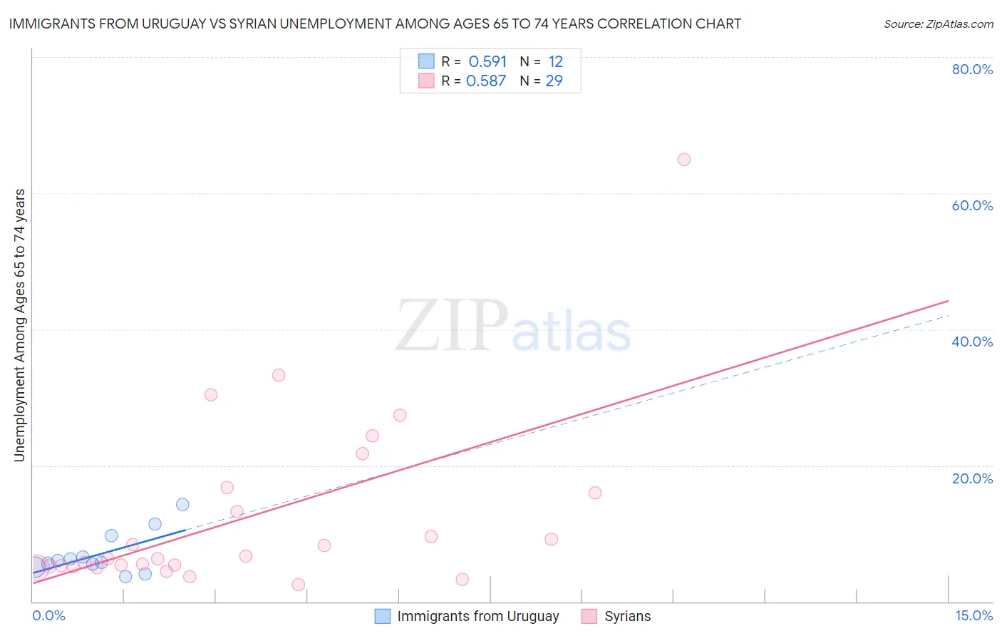 Immigrants from Uruguay vs Syrian Unemployment Among Ages 65 to 74 years