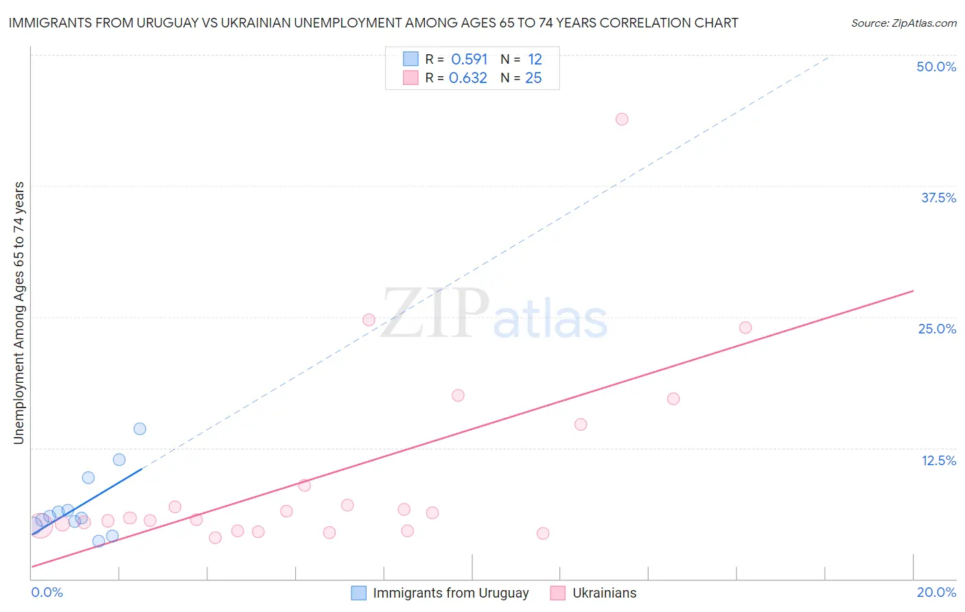 Immigrants from Uruguay vs Ukrainian Unemployment Among Ages 65 to 74 years