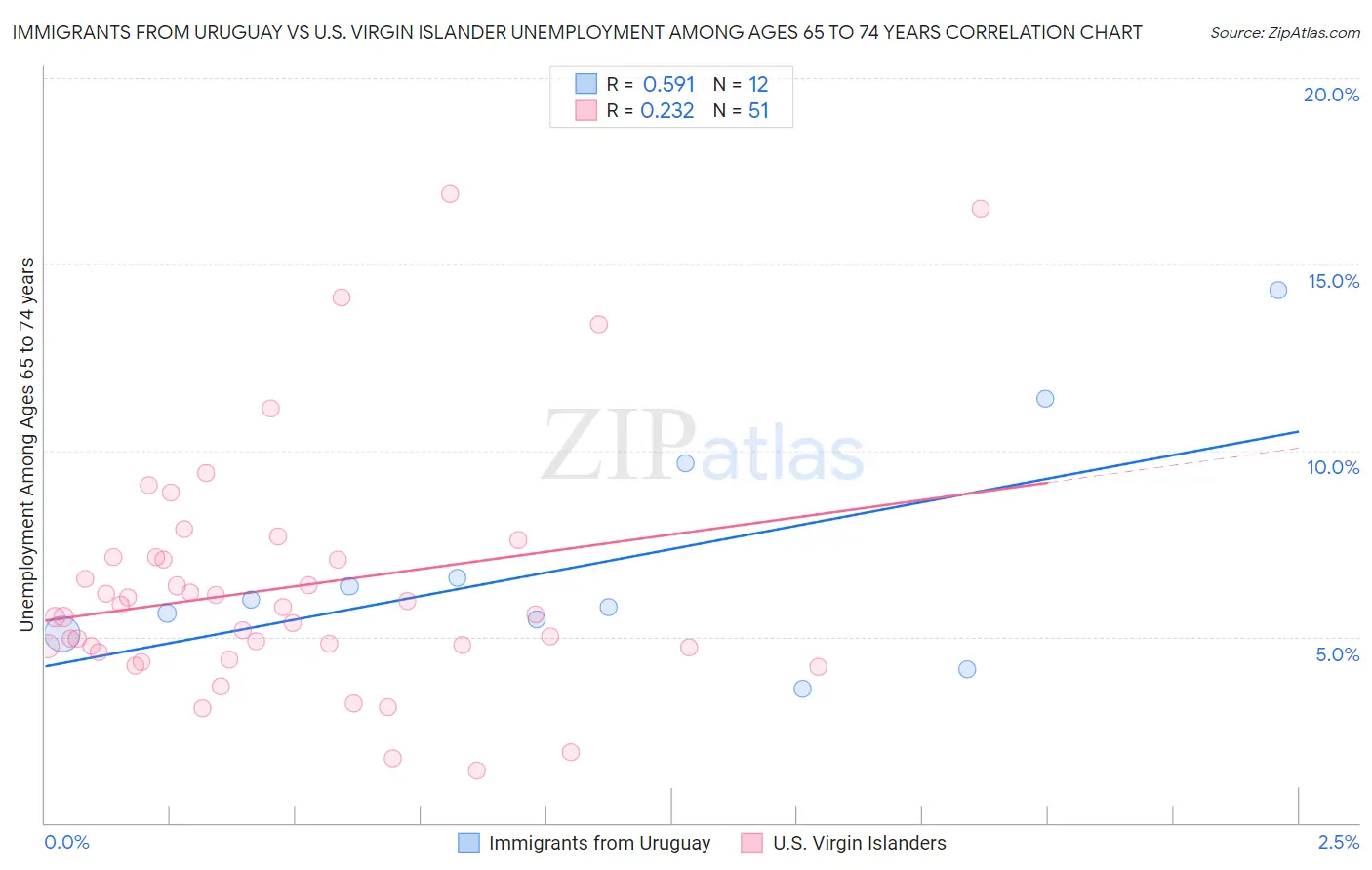 Immigrants from Uruguay vs U.S. Virgin Islander Unemployment Among Ages 65 to 74 years