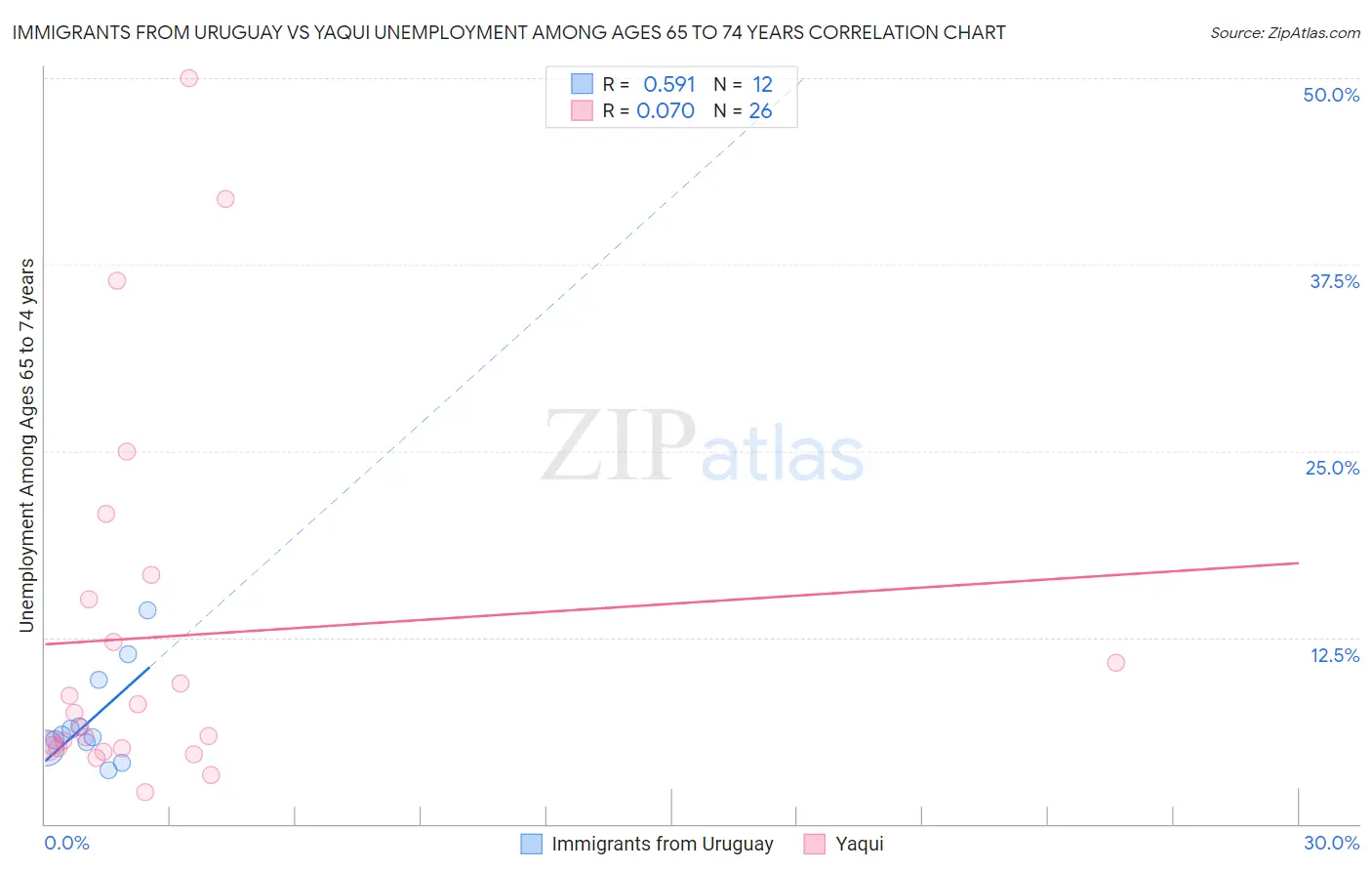 Immigrants from Uruguay vs Yaqui Unemployment Among Ages 65 to 74 years