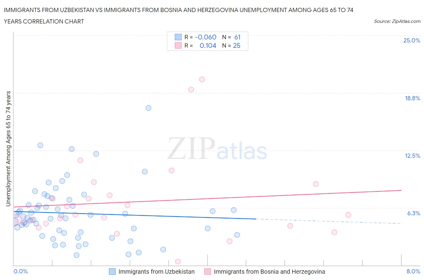 Immigrants from Uzbekistan vs Immigrants from Bosnia and Herzegovina Unemployment Among Ages 65 to 74 years