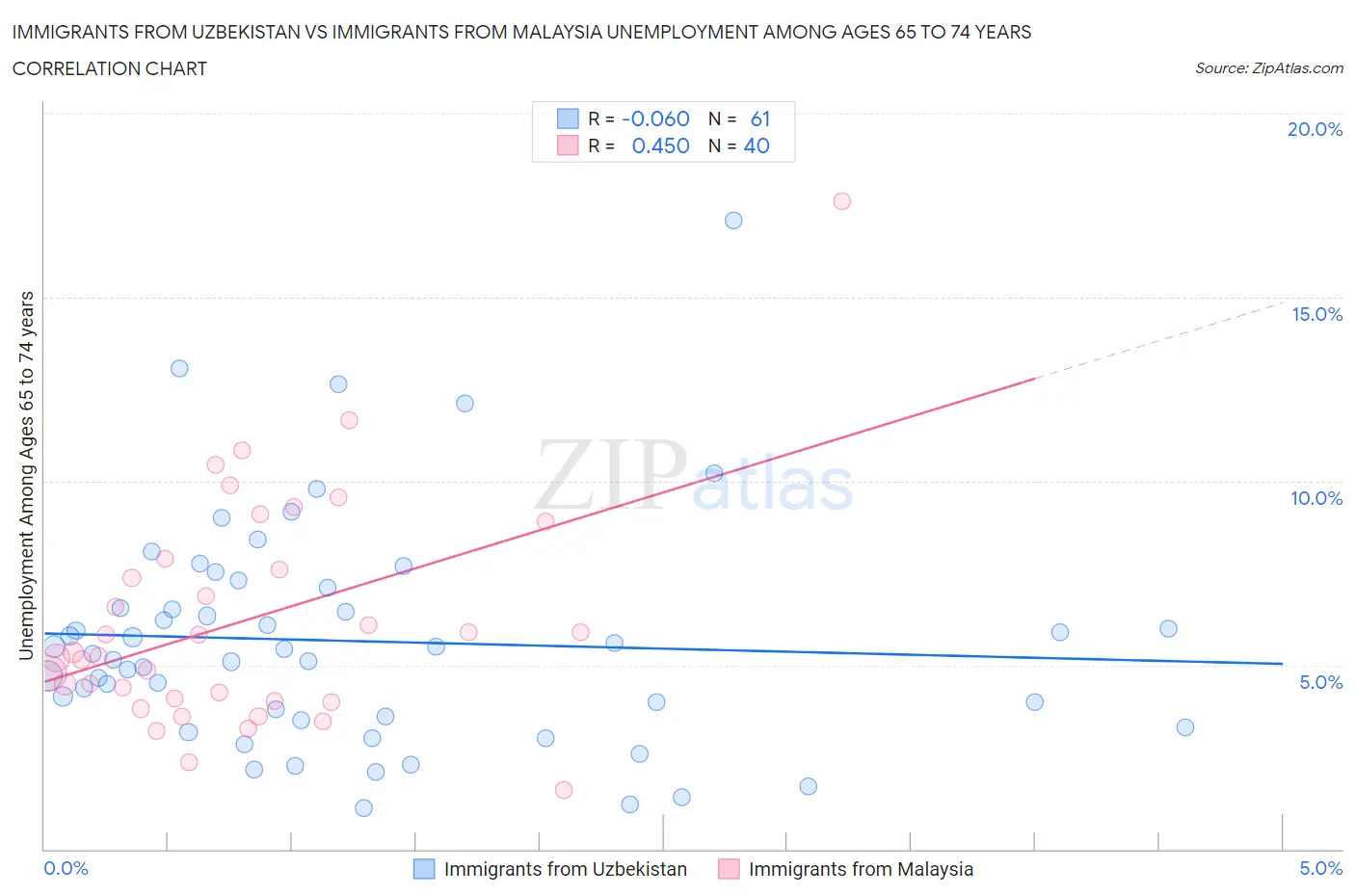 Immigrants from Uzbekistan vs Immigrants from Malaysia Unemployment Among Ages 65 to 74 years