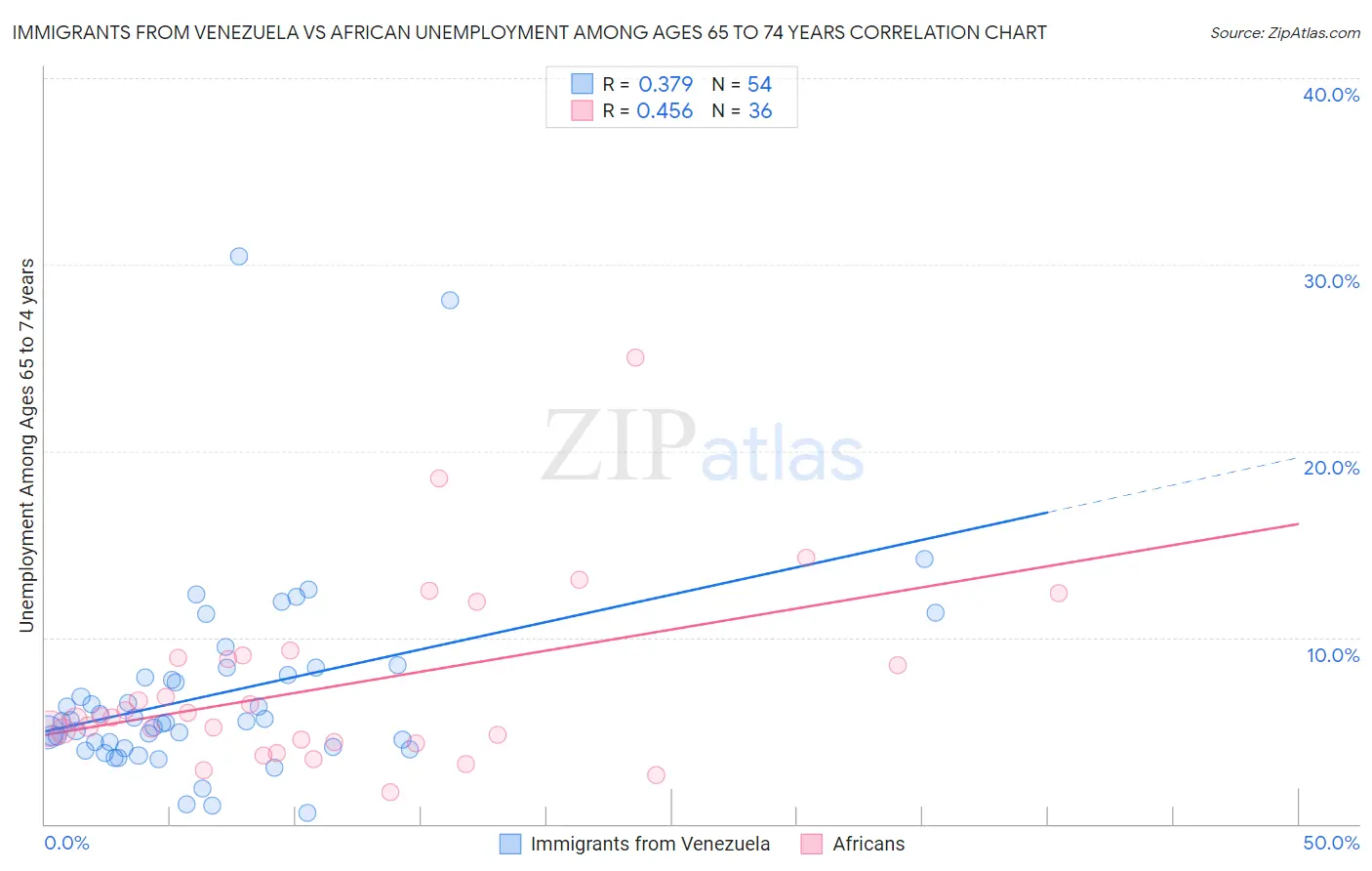 Immigrants from Venezuela vs African Unemployment Among Ages 65 to 74 years