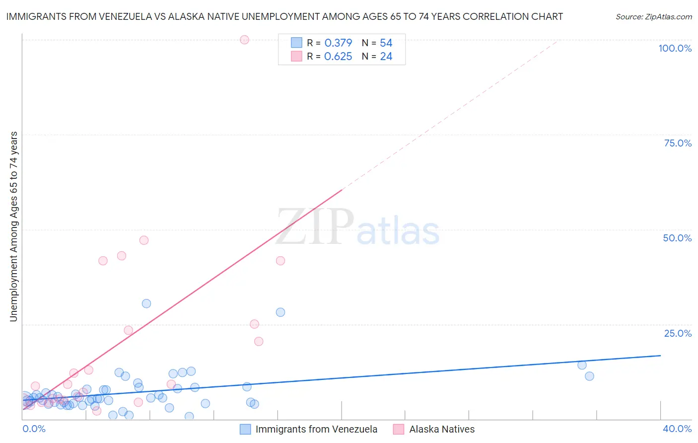 Immigrants from Venezuela vs Alaska Native Unemployment Among Ages 65 to 74 years