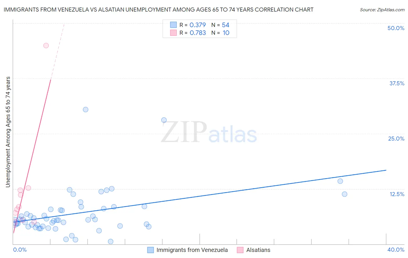 Immigrants from Venezuela vs Alsatian Unemployment Among Ages 65 to 74 years