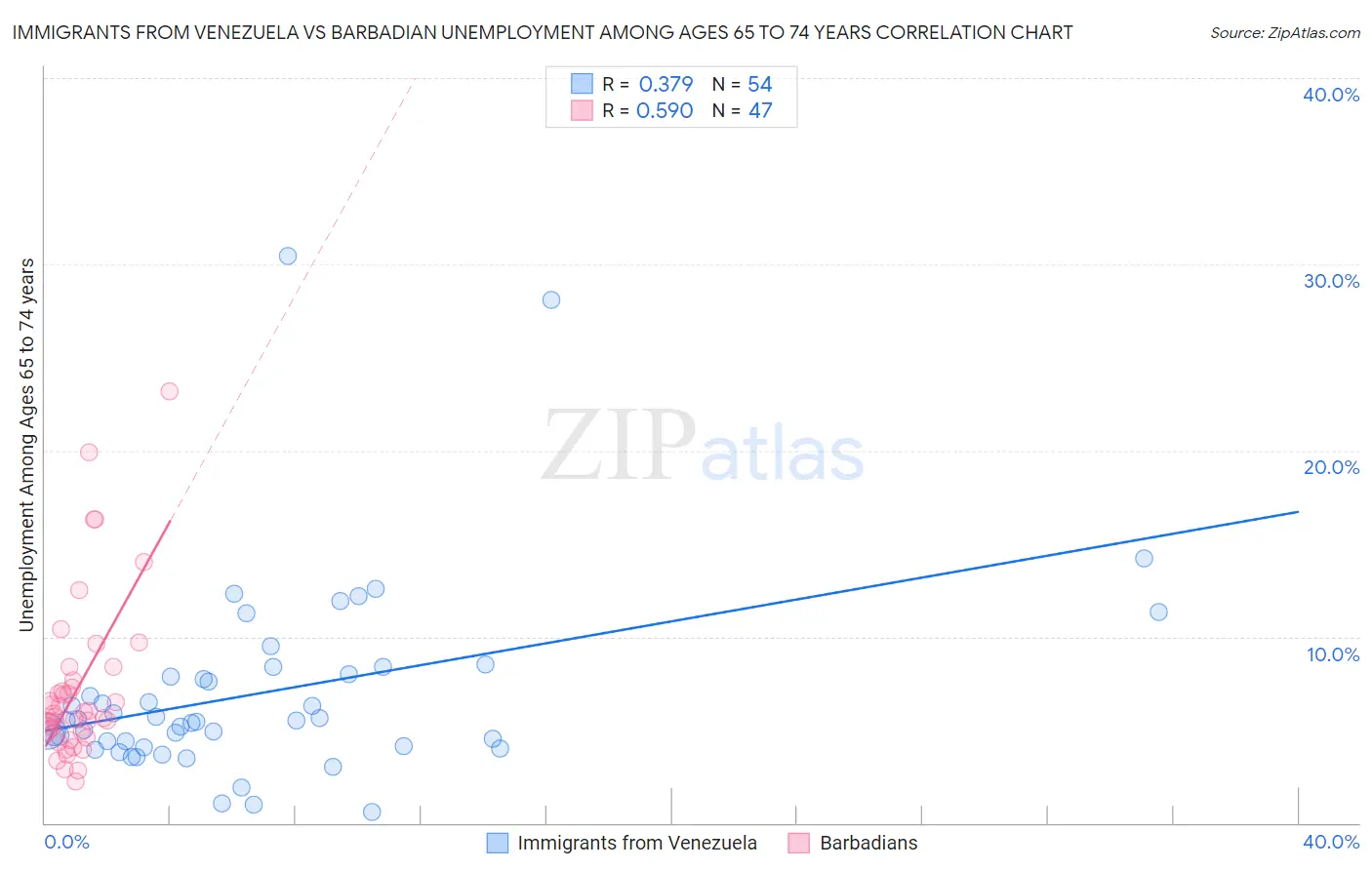 Immigrants from Venezuela vs Barbadian Unemployment Among Ages 65 to 74 years