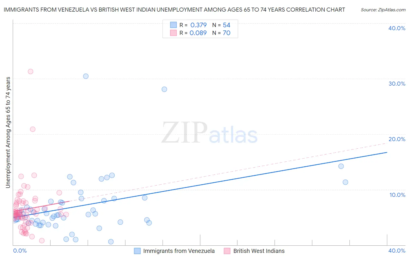 Immigrants from Venezuela vs British West Indian Unemployment Among Ages 65 to 74 years