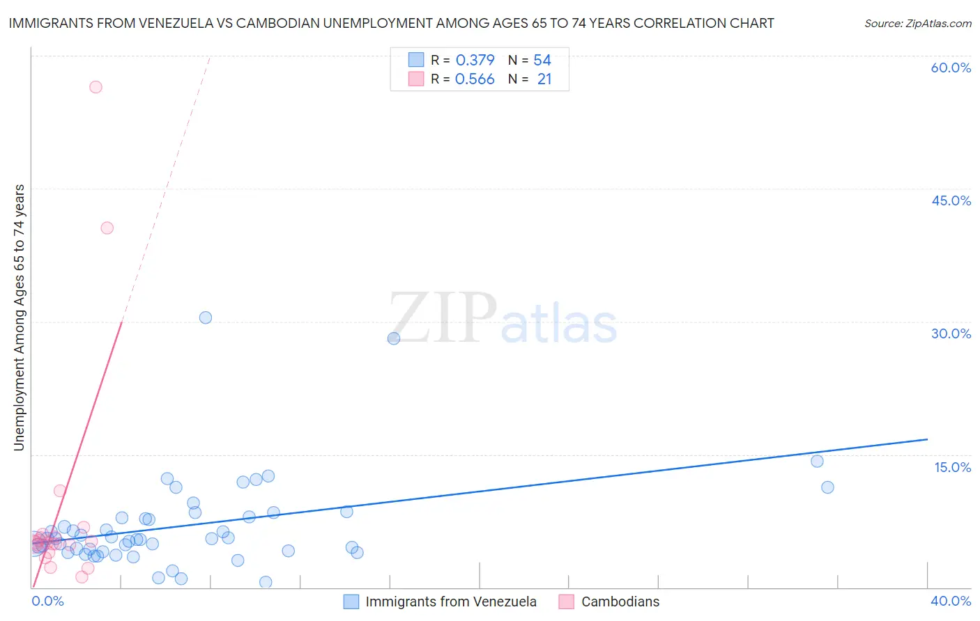 Immigrants from Venezuela vs Cambodian Unemployment Among Ages 65 to 74 years