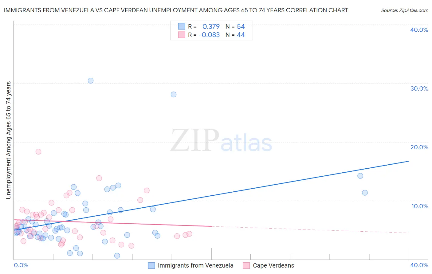 Immigrants from Venezuela vs Cape Verdean Unemployment Among Ages 65 to 74 years